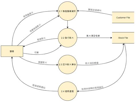 流向圖|什麼是DFD（資料流程圖）？符號、結構，教程、範例。